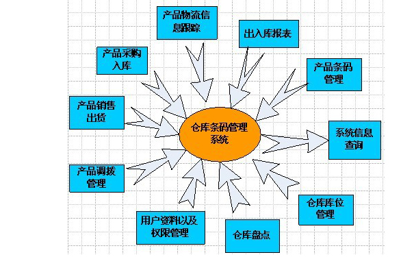 倉(cāng)庫(kù)條碼管理系統(tǒng).jpg