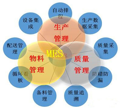 MES系統推動企業進行精益生產管理