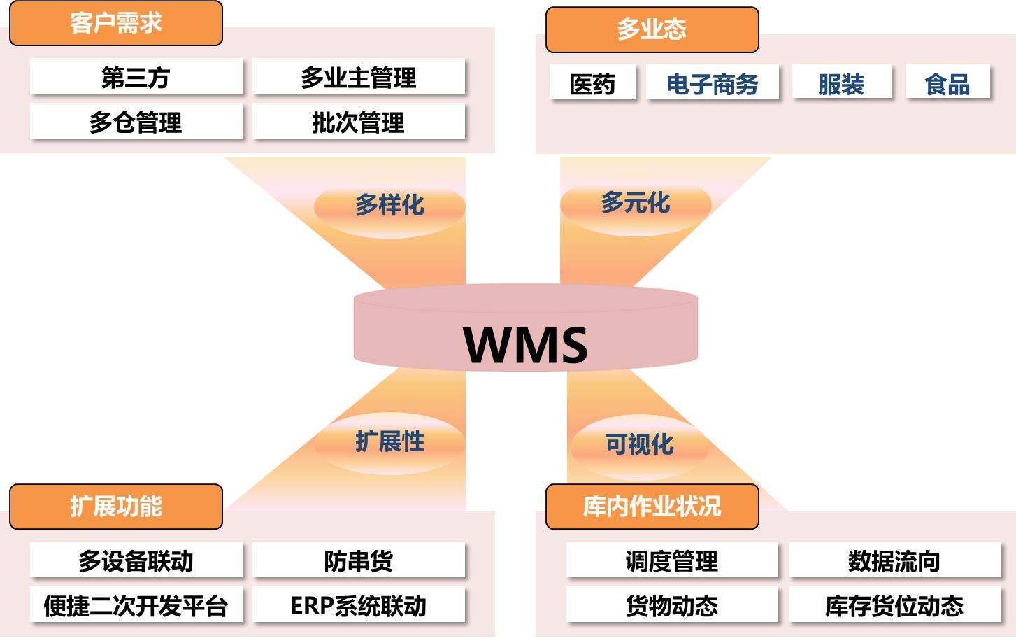 生產(chǎn)類工廠實(shí)施條碼倉庫管理系統(tǒng)的優(yōu)勢