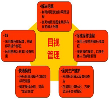 工廠利用目視化管理看板實(shí)施目視化管理的優(yōu)點(diǎn)介紹